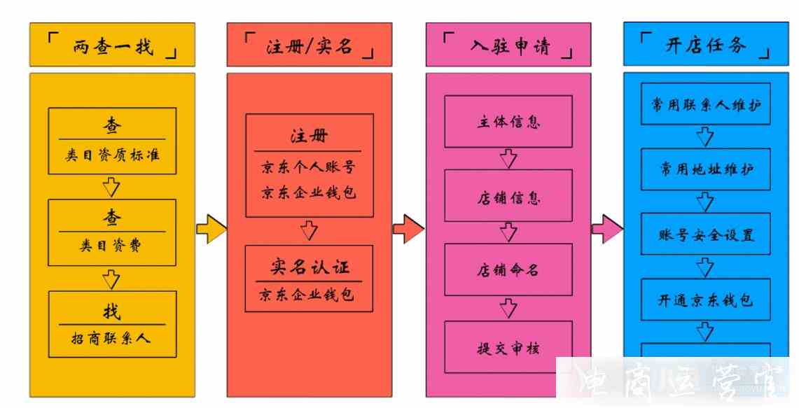 京東POP店鋪需要哪些資質(zhì)?如何申請入駐京東pop店鋪?